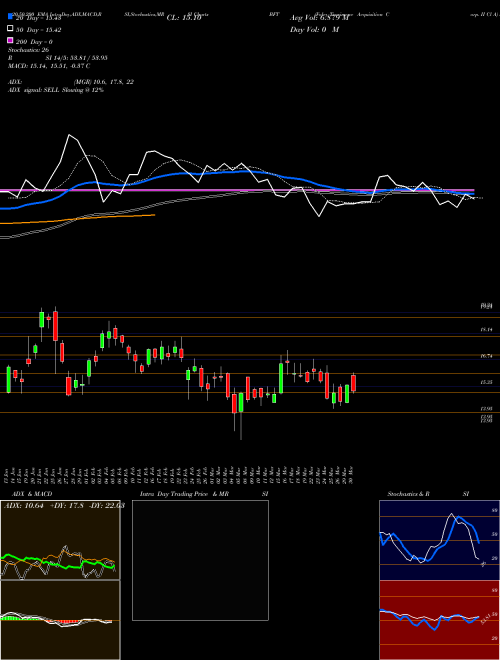 Foley Trasimene Acquisition Corp. II Cl A BFT Support Resistance charts Foley Trasimene Acquisition Corp. II Cl A BFT NYSE