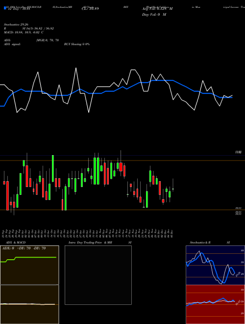 Chart Blackrock California (BFZ)  Technical (Analysis) Reports Blackrock California [