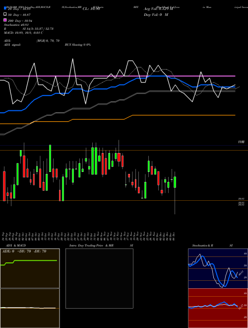 BlackRock California Municipal Income Trust BFZ Support Resistance charts BlackRock California Municipal Income Trust BFZ NYSE