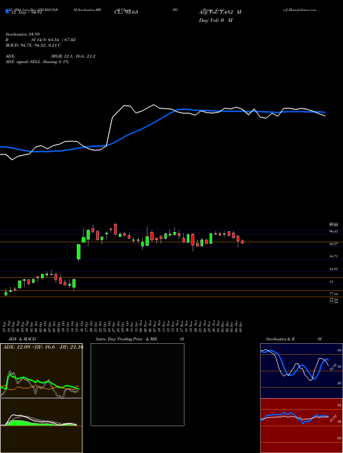 Chart Bunge (BG)  Technical (Analysis) Reports Bunge [