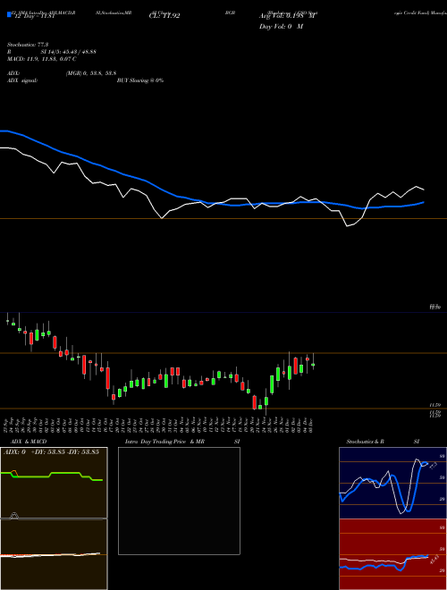 Chart Blackstone Gso (BGB)  Technical (Analysis) Reports Blackstone Gso [
