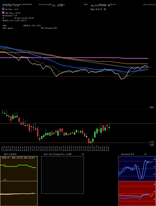 Blackstone / GSO Strategic Credit Fund BGB Support Resistance charts Blackstone / GSO Strategic Credit Fund BGB NYSE