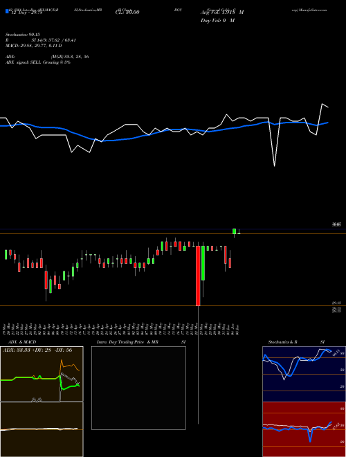 Chart General Cable (BGC)  Technical (Analysis) Reports General Cable [