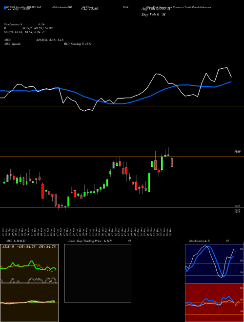 Chart Blackrock Energy (BGR)  Technical (Analysis) Reports Blackrock Energy [