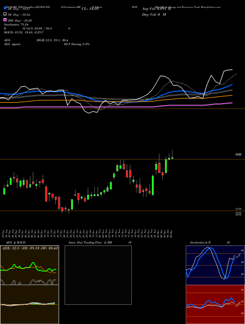BlackRock Energy And Resources Trust BGR Support Resistance charts BlackRock Energy And Resources Trust BGR NYSE