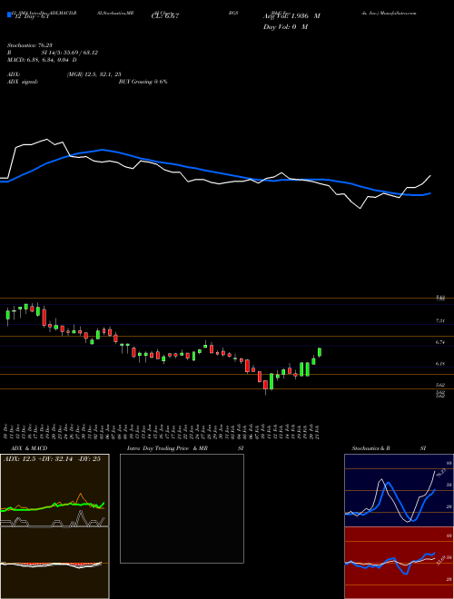 Chart B G (BGS)  Technical (Analysis) Reports B G [