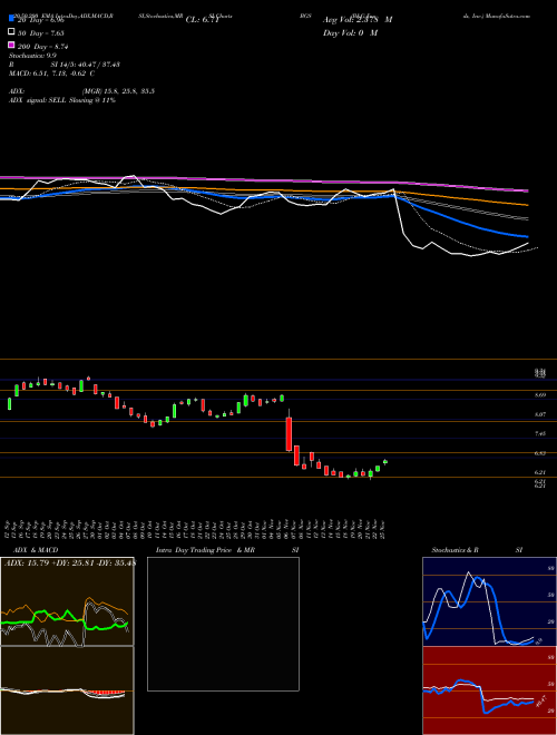 B&G Foods, Inc. BGS Support Resistance charts B&G Foods, Inc. BGS NYSE