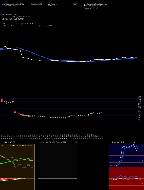 Chart Bg Staffing (BGSF)  Technical (Analysis) Reports Bg Staffing [