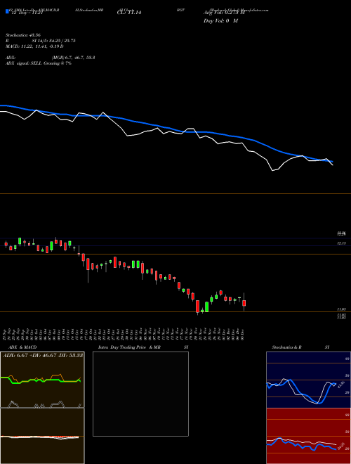 Chart Blackrock Global (BGT)  Technical (Analysis) Reports Blackrock Global [