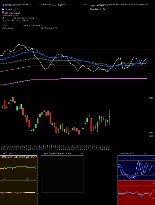 Blackstone GSO Long Short Credit Income Fund BGX Support Resistance charts Blackstone GSO Long Short Credit Income Fund BGX NYSE