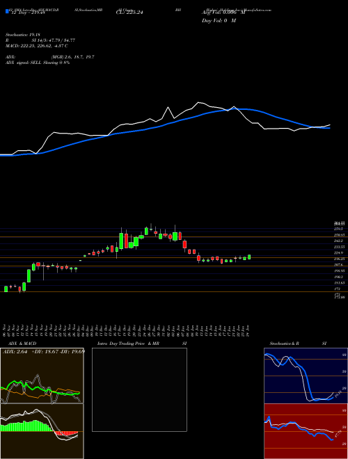 Chart Biglari Holdings (BH)  Technical (Analysis) Reports Biglari Holdings [