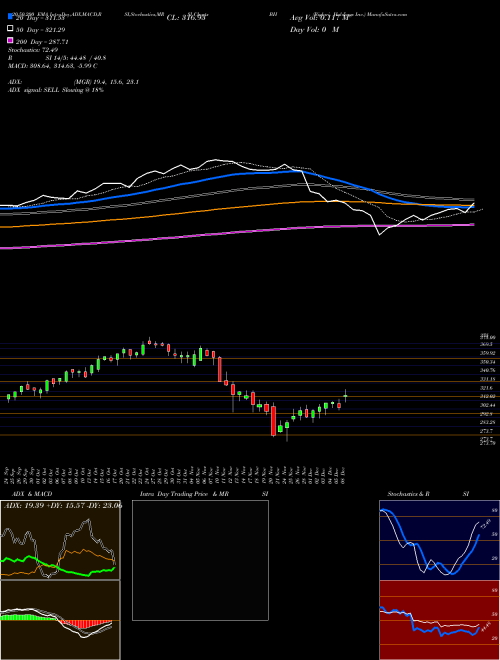 Biglari Holdings Inc. BH Support Resistance charts Biglari Holdings Inc. BH NYSE