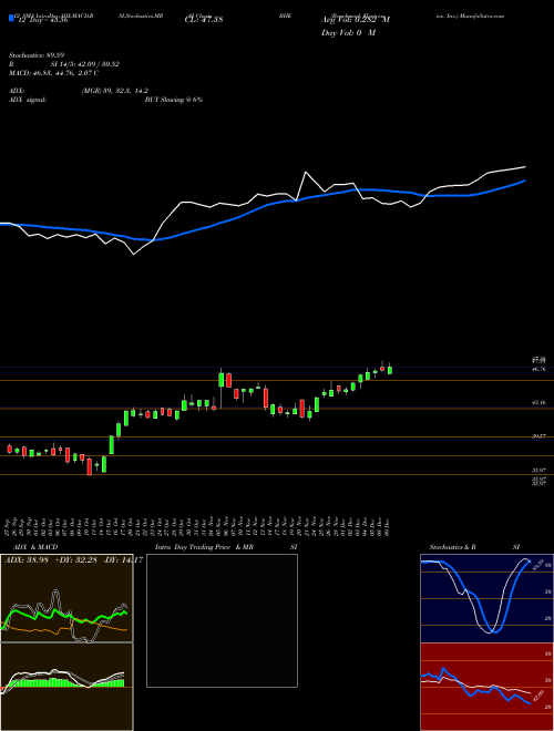 Chart Benchmark Electronics (BHE)  Technical (Analysis) Reports Benchmark Electronics [