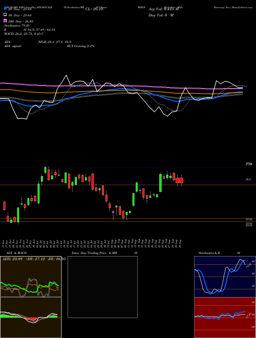 Berkshire Hills Bancorp, Inc. BHLB Support Resistance charts Berkshire Hills Bancorp, Inc. BHLB NYSE