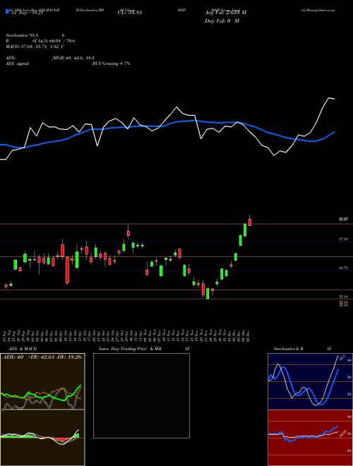 Chart Bhp Group (BHP)  Technical (Analysis) Reports Bhp Group [