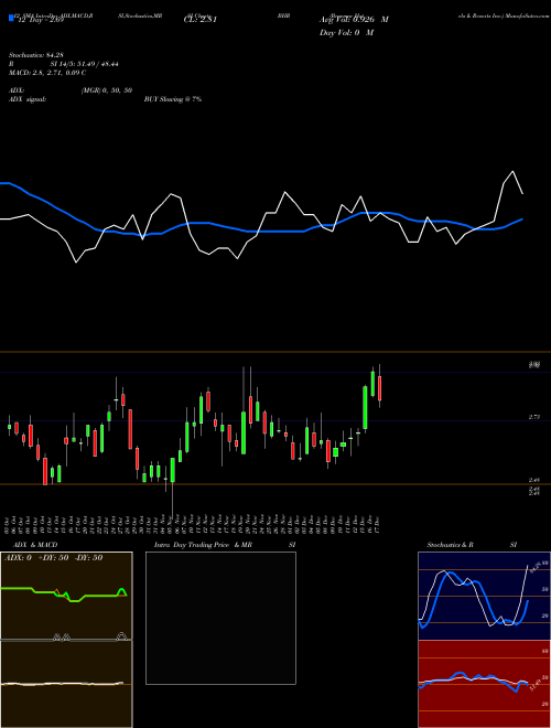 Chart Braemar Hotels (BHR)  Technical (Analysis) Reports Braemar Hotels [
