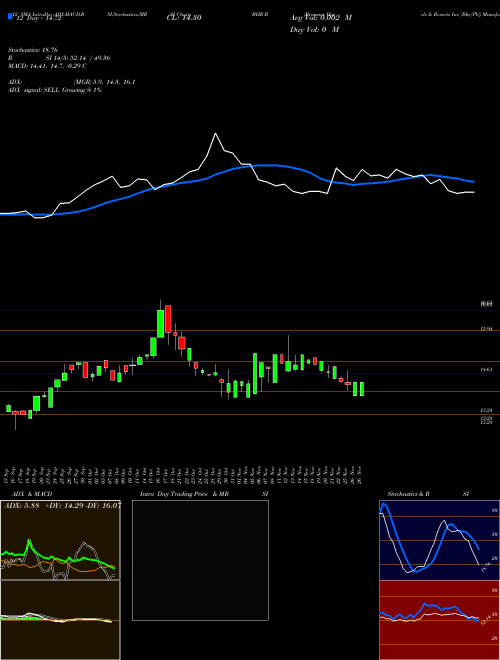 Chart Braemar Hotels (BHR-B)  Technical (Analysis) Reports Braemar Hotels [