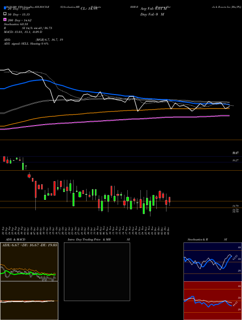 Braemar Hotels & Resorts Inc [Bhr/Pb] BHR-B Support Resistance charts Braemar Hotels & Resorts Inc [Bhr/Pb] BHR-B NYSE