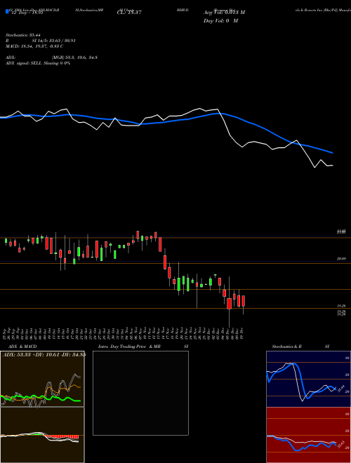 Chart Braemar Hotels (BHR-D)  Technical (Analysis) Reports Braemar Hotels [