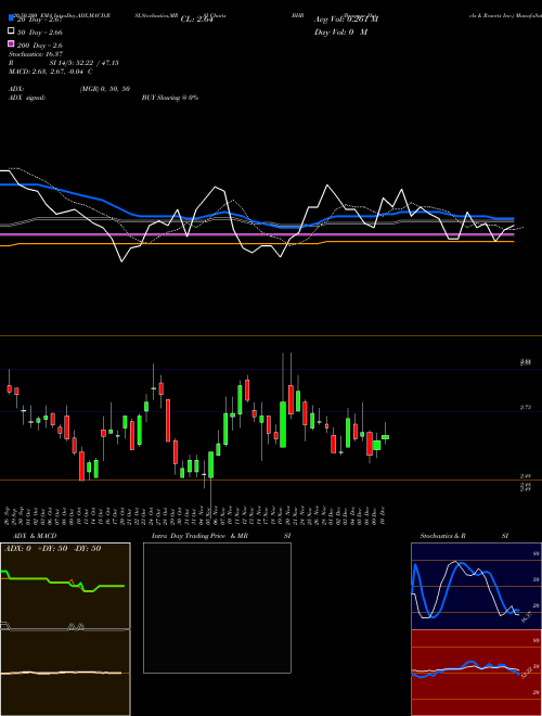 Braemar Hotels & Resorts Inc. BHR Support Resistance charts Braemar Hotels & Resorts Inc. BHR NYSE