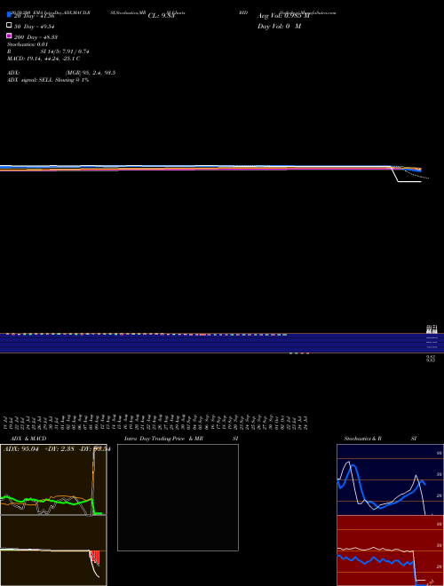 Sotheby's BID Support Resistance charts Sotheby's BID NYSE