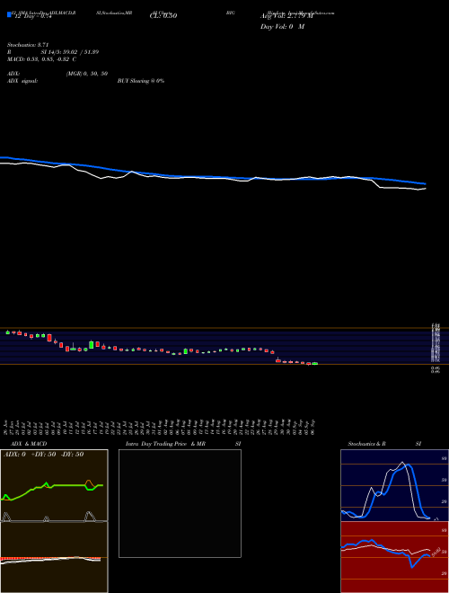 Chart Big Lots (BIG)  Technical (Analysis) Reports Big Lots [