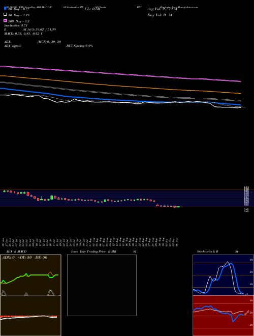 Big Lots, Inc. BIG Support Resistance charts Big Lots, Inc. BIG NYSE