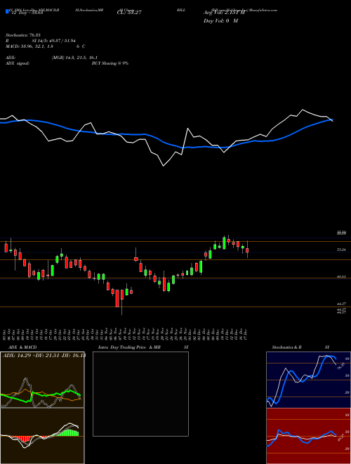 Chart Bill Com (BILL)  Technical (Analysis) Reports Bill Com [