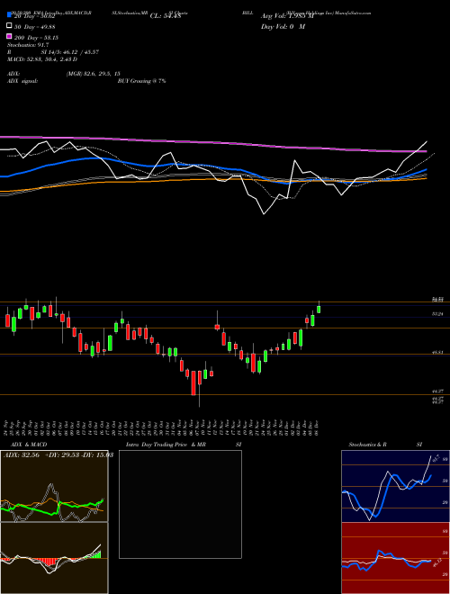 Bill.com Holdings Inc BILL Support Resistance charts Bill.com Holdings Inc BILL NYSE
