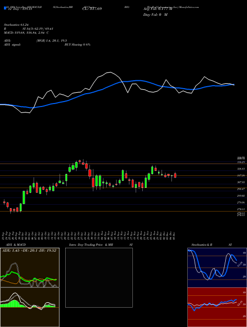 Chart Bio Rad (BIO)  Technical (Analysis) Reports Bio Rad [