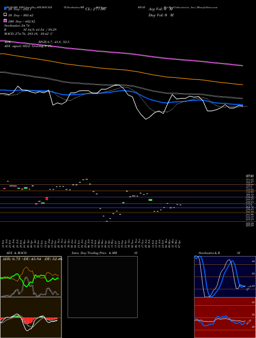 Bio-Rad Laboratories, Inc. BIO.B Support Resistance charts Bio-Rad Laboratories, Inc. BIO.B NYSE