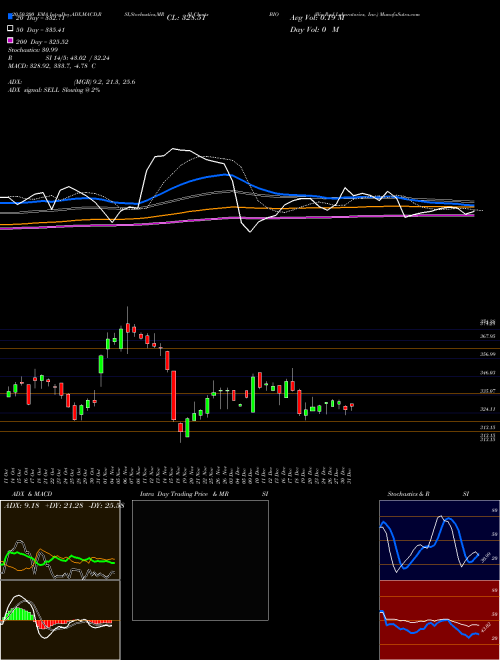 Bio-Rad Laboratories, Inc. BIO Support Resistance charts Bio-Rad Laboratories, Inc. BIO NYSE