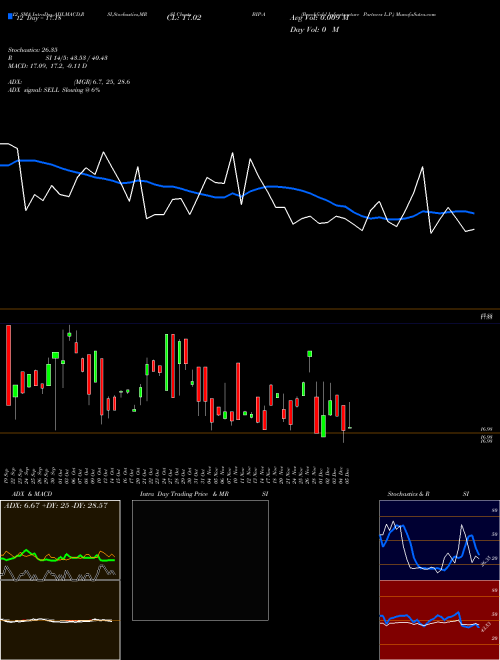 Chart Brookfield Infrastructure (BIP-A)  Technical (Analysis) Reports Brookfield Infrastructure [