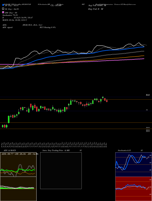Brookfield Infrastructure Partners LP BIP Support Resistance charts Brookfield Infrastructure Partners LP BIP NYSE