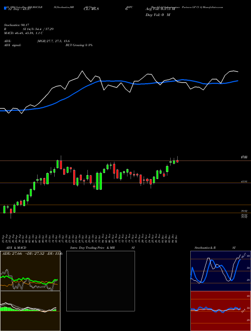Chart Brookfield Infrastructure (BIPC)  Technical (Analysis) Reports Brookfield Infrastructure [