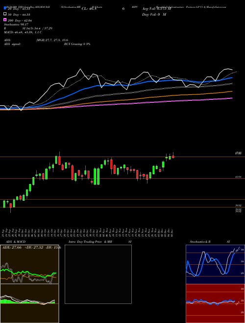 Brookfield Infrastructure Partners LP Cl A BIPC Support Resistance charts Brookfield Infrastructure Partners LP Cl A BIPC NYSE