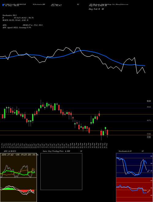 Chart Bj S (BJ)  Technical (Analysis) Reports Bj S [