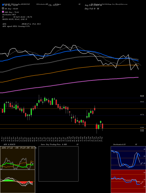 BJ's Wholesale Club Holdings, Inc. BJ Support Resistance charts BJ's Wholesale Club Holdings, Inc. BJ NYSE