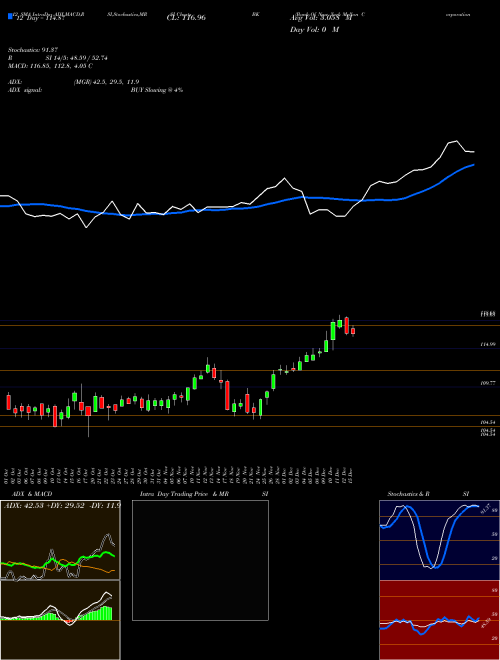 Chart Bank New (BK)  Technical (Analysis) Reports Bank New [