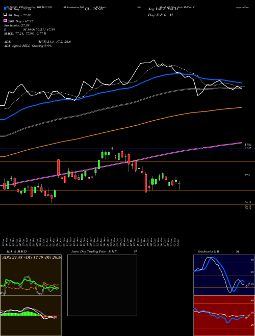 Bank Of New York Mellon Corporation (The) BK Support Resistance charts Bank Of New York Mellon Corporation (The) BK NYSE