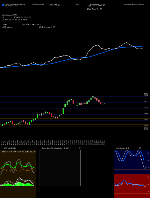 Chart Black Hills (BKH)  Technical (Analysis) Reports Black Hills [