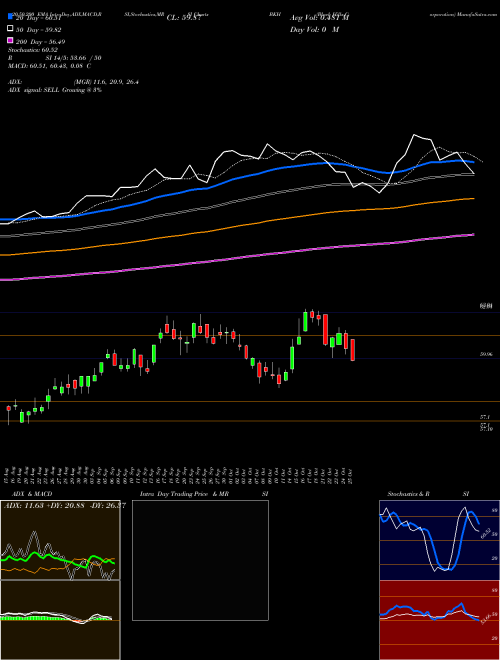 Black Hills Corporation BKH Support Resistance charts Black Hills Corporation BKH NYSE