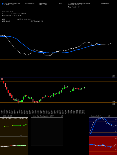 Chart Blackrock Investment (BKN)  Technical (Analysis) Reports Blackrock Investment [