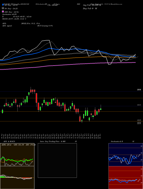 Baker Hughes A Ge CO Cl A BKR Support Resistance charts Baker Hughes A Ge CO Cl A BKR NYSE