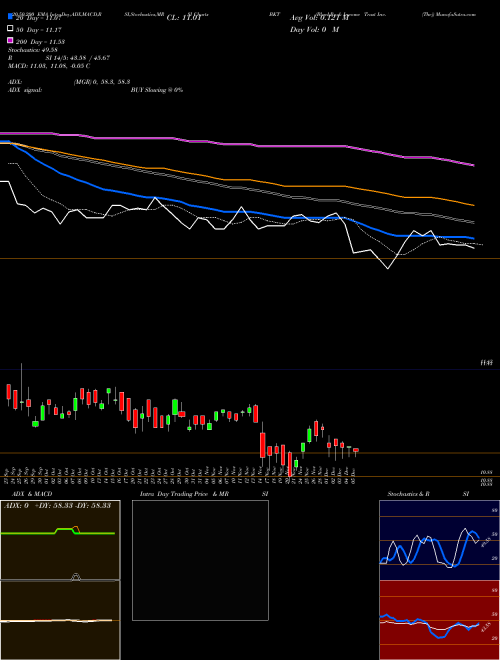 BlackRock Income Trust Inc. (The) BKT Support Resistance charts BlackRock Income Trust Inc. (The) BKT NYSE