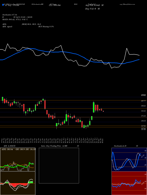 Chart Topbuild Corp (BLD)  Technical (Analysis) Reports Topbuild Corp [