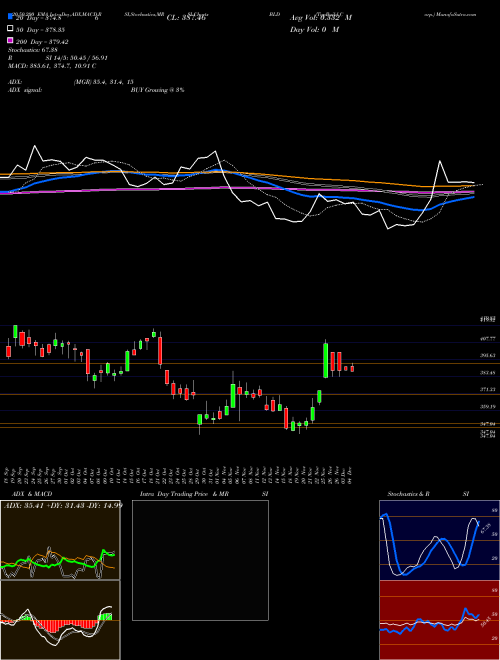 TopBuild Corp. BLD Support Resistance charts TopBuild Corp. BLD NYSE