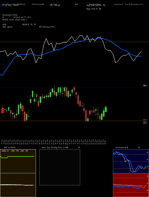 Chart Blackrock Municipal (BLE)  Technical (Analysis) Reports Blackrock Municipal [