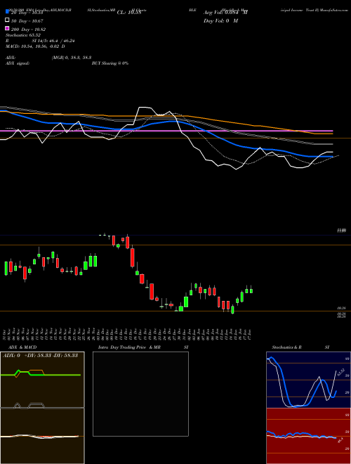 BlackRock Municipal Income Trust II BLE Support Resistance charts BlackRock Municipal Income Trust II BLE NYSE