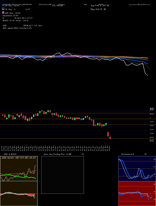 Ball Corporation BLL Support Resistance charts Ball Corporation BLL NYSE